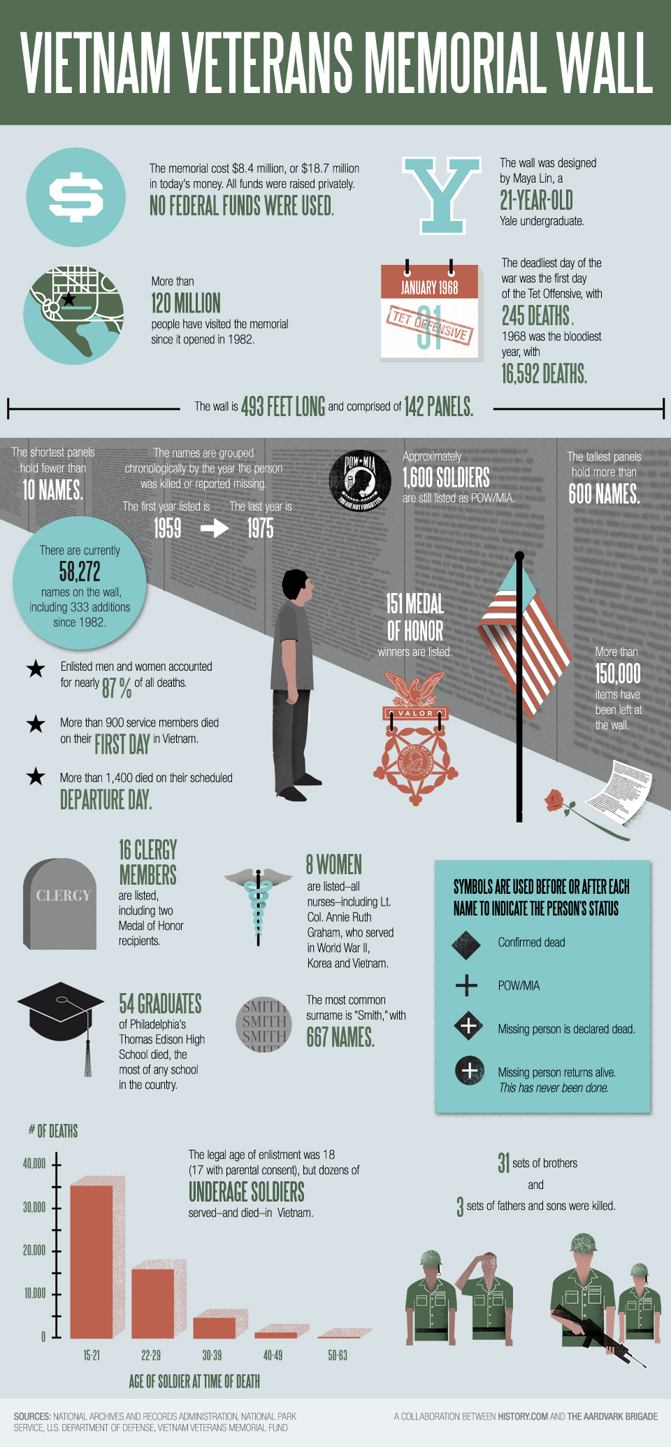 Vietnam Memorial Infographic- In Honor Of Veterans Day