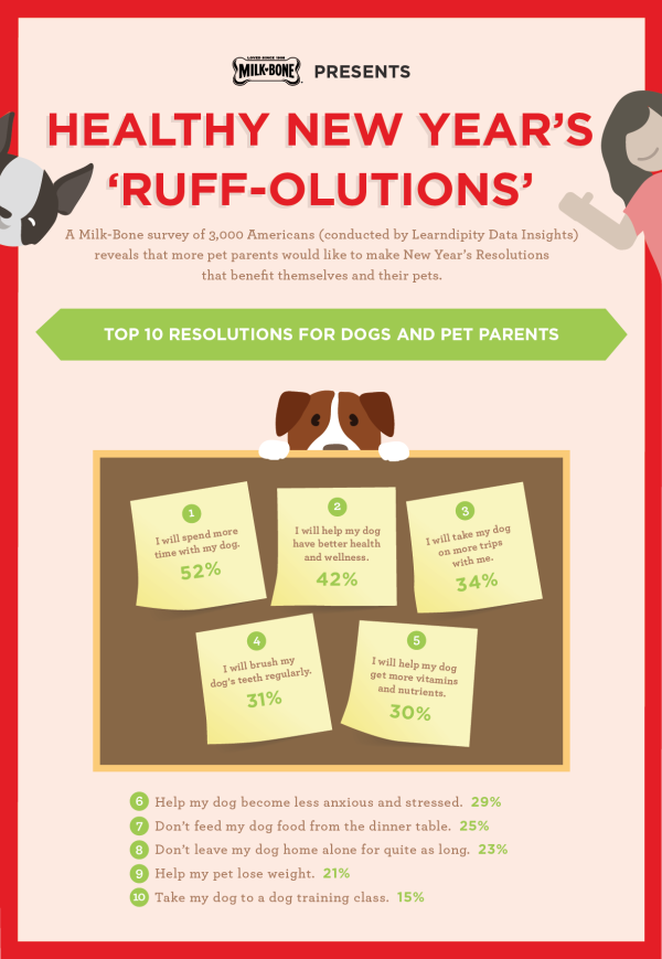 Did you make New Year's resolutions for your dogs? Check out the top resolutions made by pet parents, plus tips from Milk-Bone on how you can keep them!
