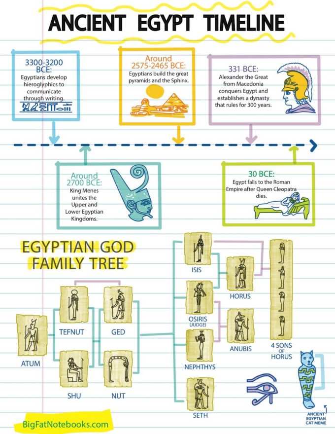 Brush up on your ancient Egypt timeline! This is one of the many benefits of Big Fat Notebooks!