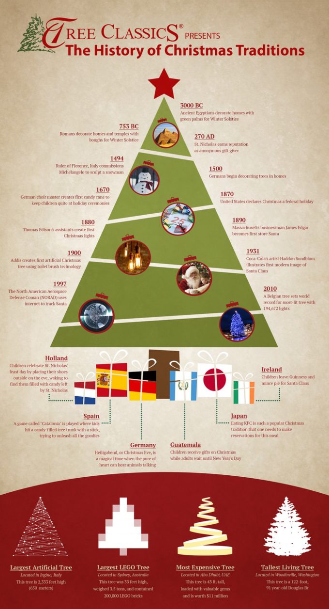 Ever wonder where all your favorite Christmas traditions started? Check out their history in this stunning infographic!